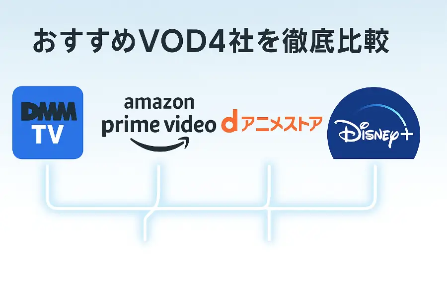 DMM TV、Amazonプライム、dアニメストア、Disney+の4社を比較するインフォグラフィック。